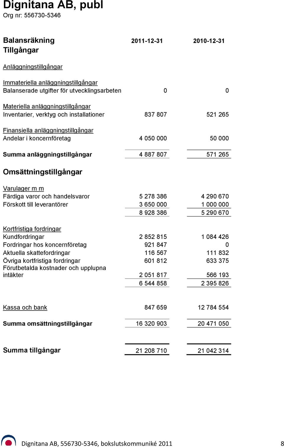 807 571 265 Omsättningstillgångar Varulager m m Färdiga varor och handelsvaror 5 278 386 4 290 670 Förskott till leverantörer 3 650 000 1 000 000 8 928 386 5 290 670 Kortfristiga fordringar