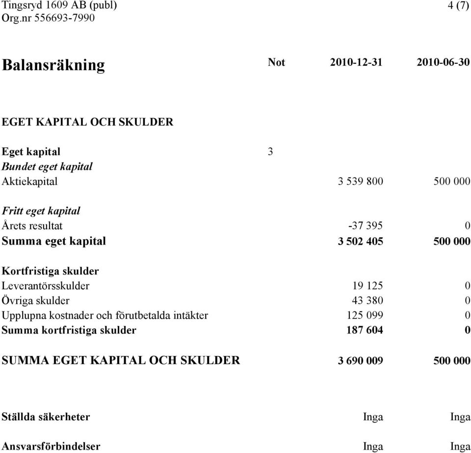 skulder Leverantörsskulder 19 125 0 Övriga skulder 43 380 0 Upplupna kostnader och förutbetalda intäkter 125 099 0 Summa