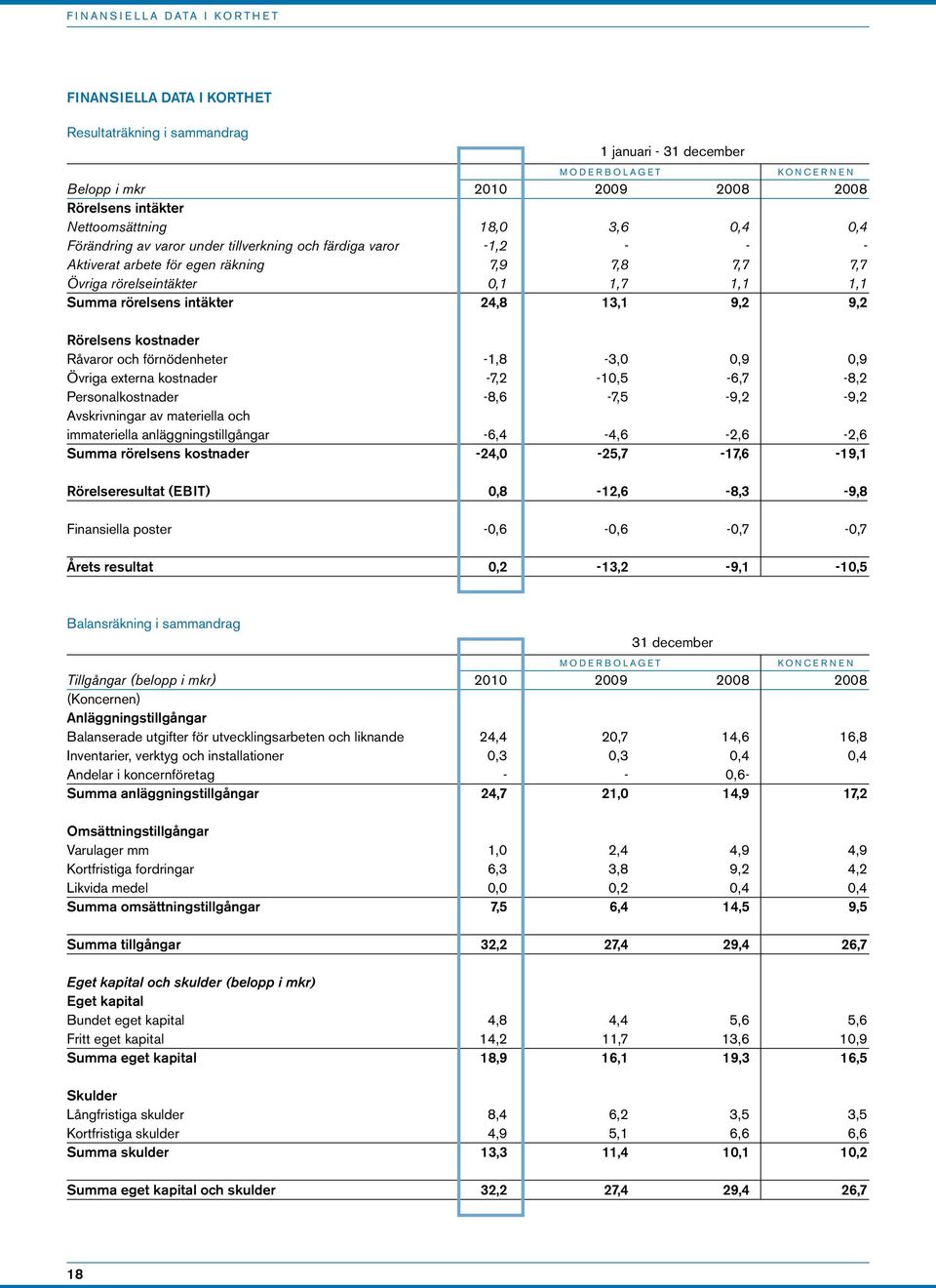 1,7 1,1 1,1 Summa rörelsens intäkter 24,8 13,1 9,2 9,2 Rörelsens kostnader Råvaror och förnödenheter -1,8-3,0 0,9 0,9 Övriga externa kostnader -7,2-10,5-6,7-8,2 Personalkostnader -8,6-7,5-9,2-9,2