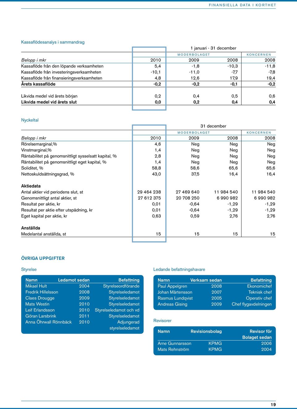 Likvida medel vid årets början 0,2 0,4 0,5 0,6 Likvida medel vid årets slut 0,0 0,2 0,4 0,4 Nyckeltal M O D E R B O L A G E T 31 december K O N C E R N E N Belopp i mkr 2010 2009 2008 2008