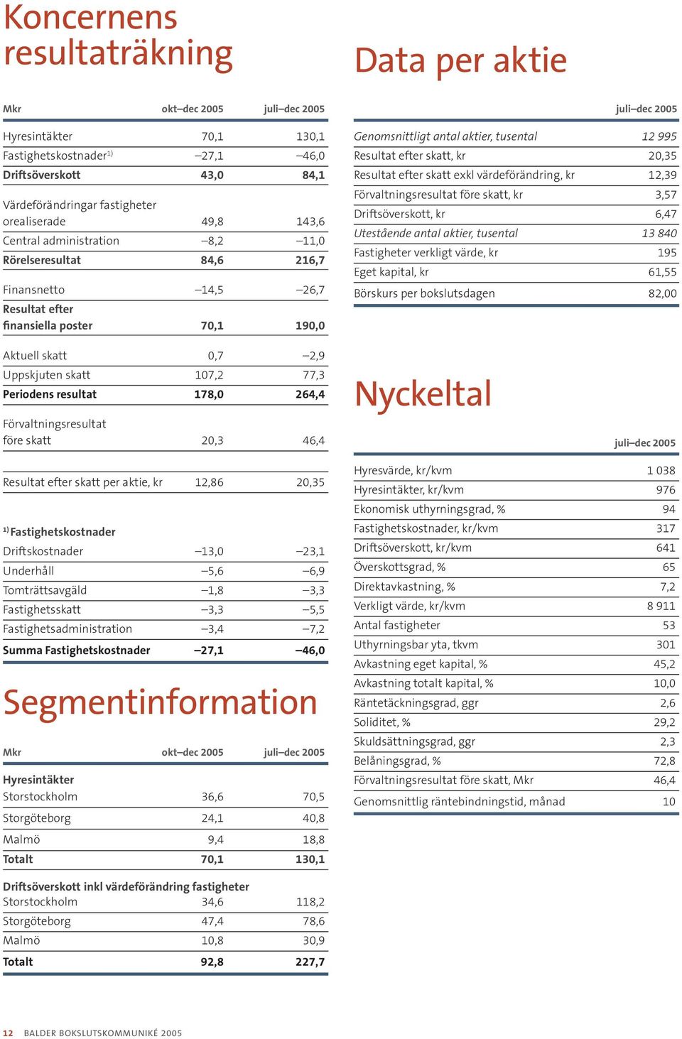 Resultat efter skatt, kr 20,35 Resultat efter skatt exkl värdeförändring, kr 12,39 Förvaltningsresultat före skatt, kr 3,57 Driftsöverskott, kr 6,47 Utestående antal aktier, tusental 13 840