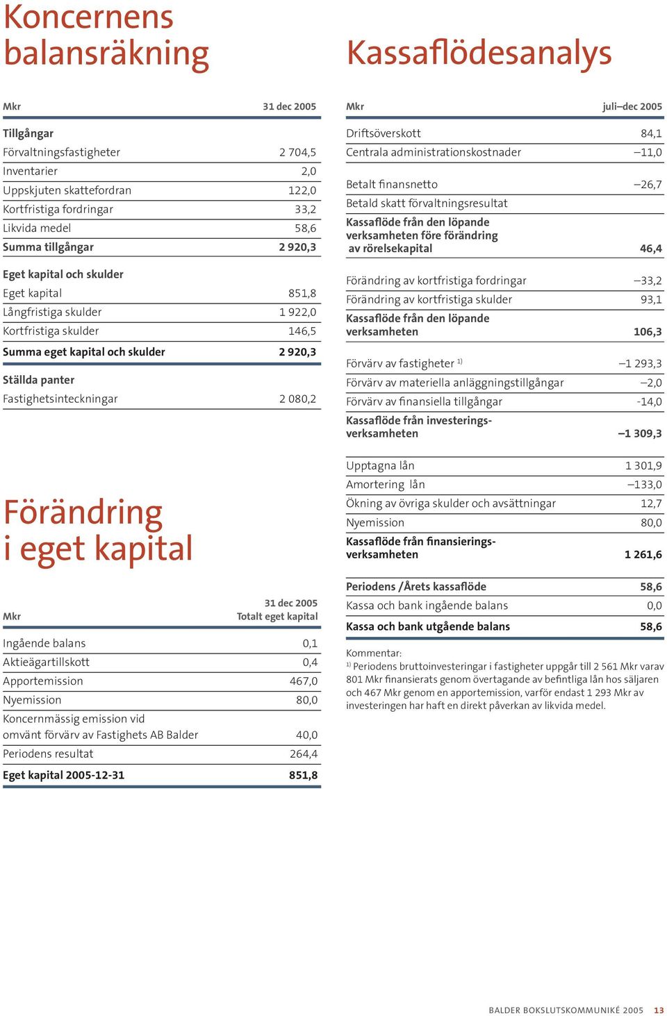 080,2 Förändring i eget kapital Mkr 1 dec 2005 Totalt eget kapital Ingående balans 0,1 Aktieägartillskott 0,4 Apportemission 467,0 Nyemission 80,0 Koncernmässig emission vid omvänt förvärv av