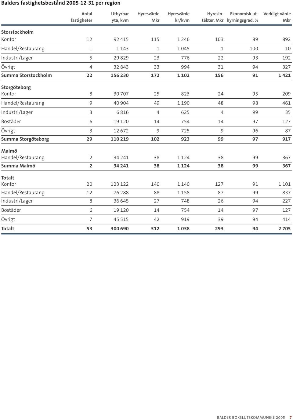 172 1 102 156 91 1 421 Storgöteborg Kontor 8 30 707 25 823 24 95 209 Handel/Restaurang 9 40 904 49 1 190 48 98 461 Industri/Lager 3 6 816 4 625 4 99 35 Bostäder 6 19 120 14 754 14 97 127 Övrigt 3 12