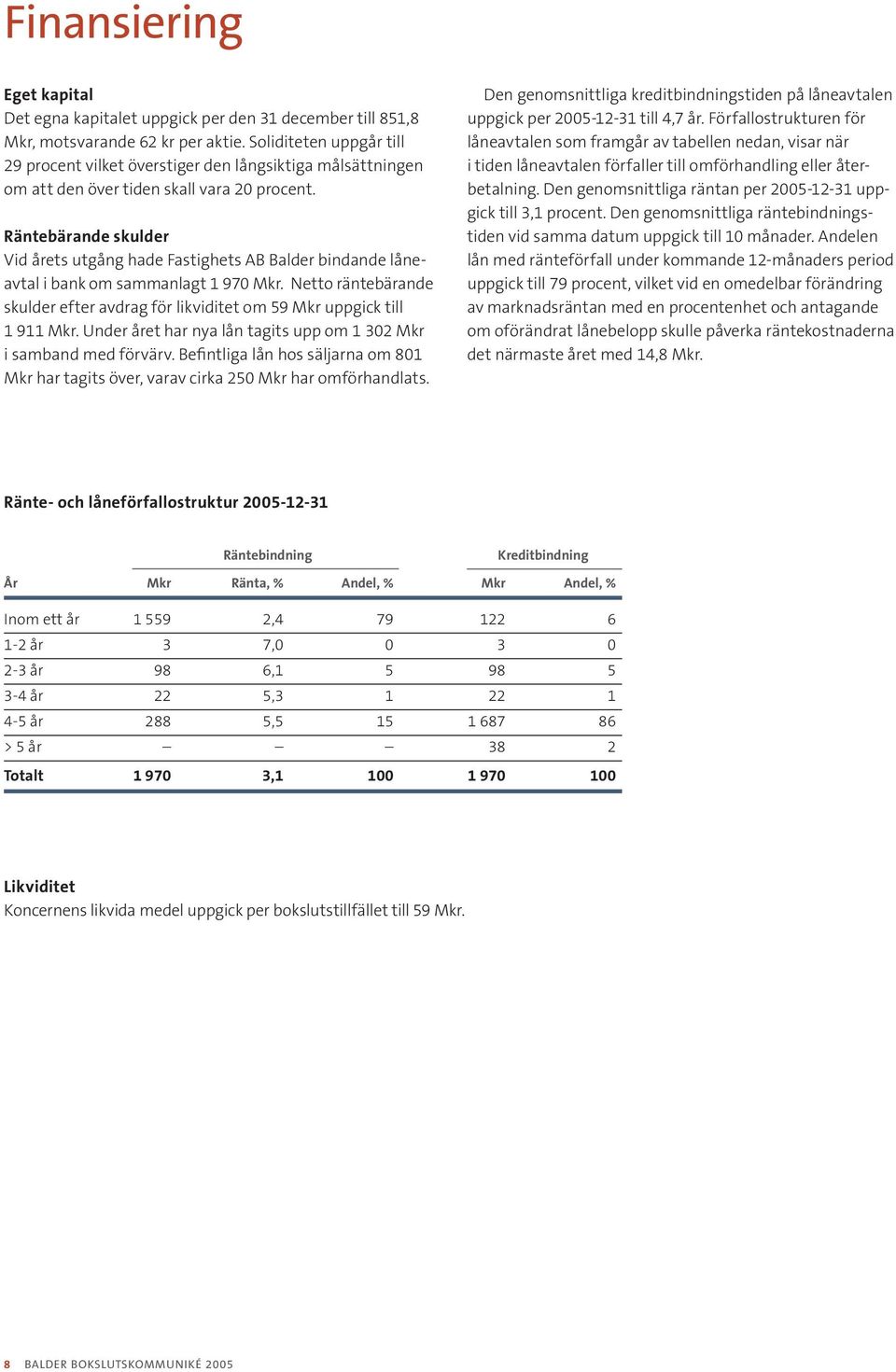 Räntebärande skulder Vid årets utgång hade Fastighets AB Balder bindande låneavtal i bank om sammanlagt 1 970 Mkr.