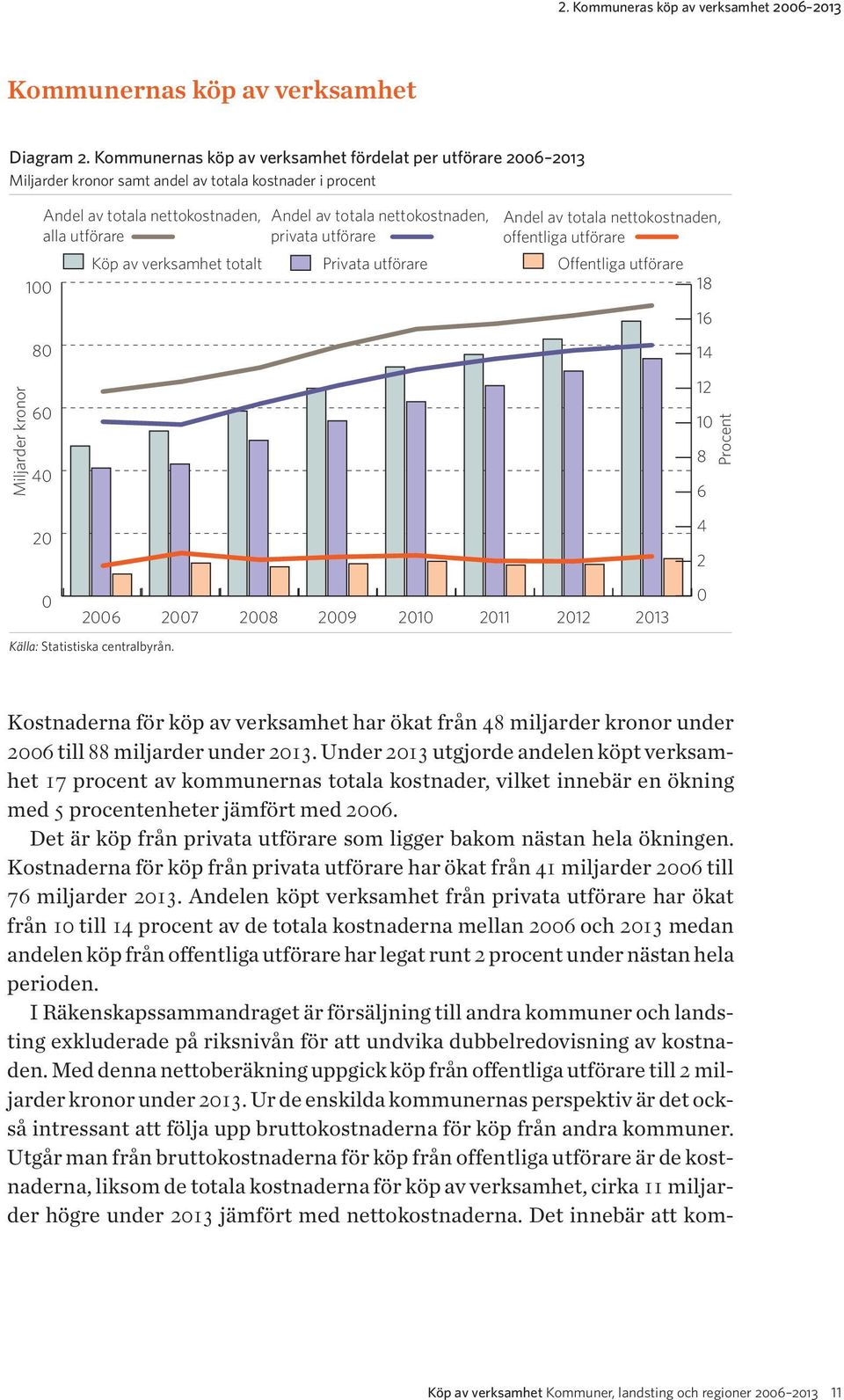 av totala nettokostnaden, privata utförare Privata utförare Andel av totala nettokostnaden, offentliga utförare Offentliga utförare 18 16 14 Miljarder kronor 6 4 12 1 8 6 Procent 2 4 2 26 27 28 29 21