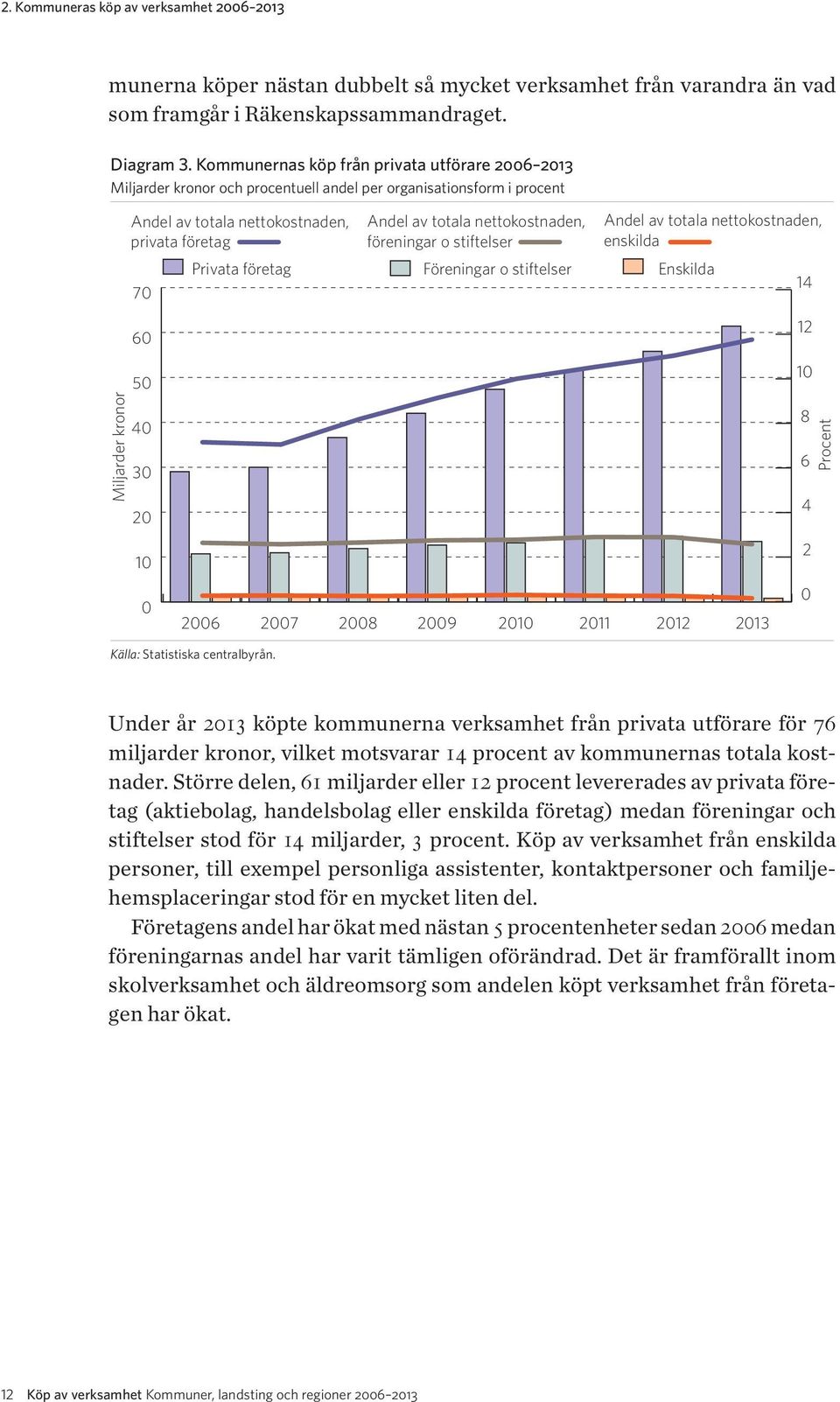 nettokostnaden, föreningar o stiftelser Föreningar o stiftelser Andel av totala nettokostnaden, enskilda Enskilda 14 12 5 1 Miljarder kronor 4 3 2 8 6 4 Procent 1 2 26 27 28 29 21 211 212 213 Källa: