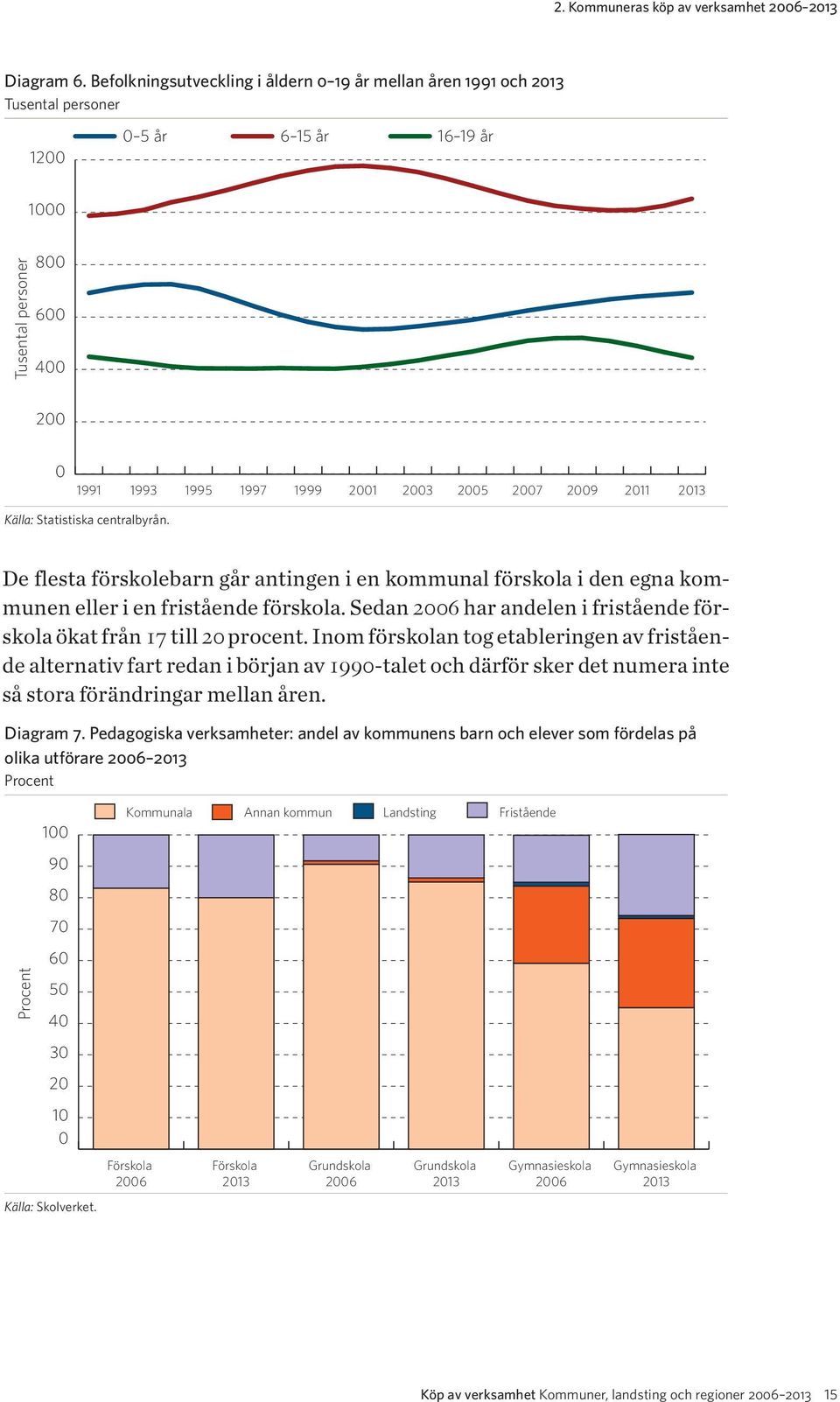 centralbyrån. De flesta förskolebarn går antingen i en kommunal förskola i den egna kommunen eller i en fristående förskola. Sedan 26 har andelen i fristående förskola ökat från 17 till 2 procent.