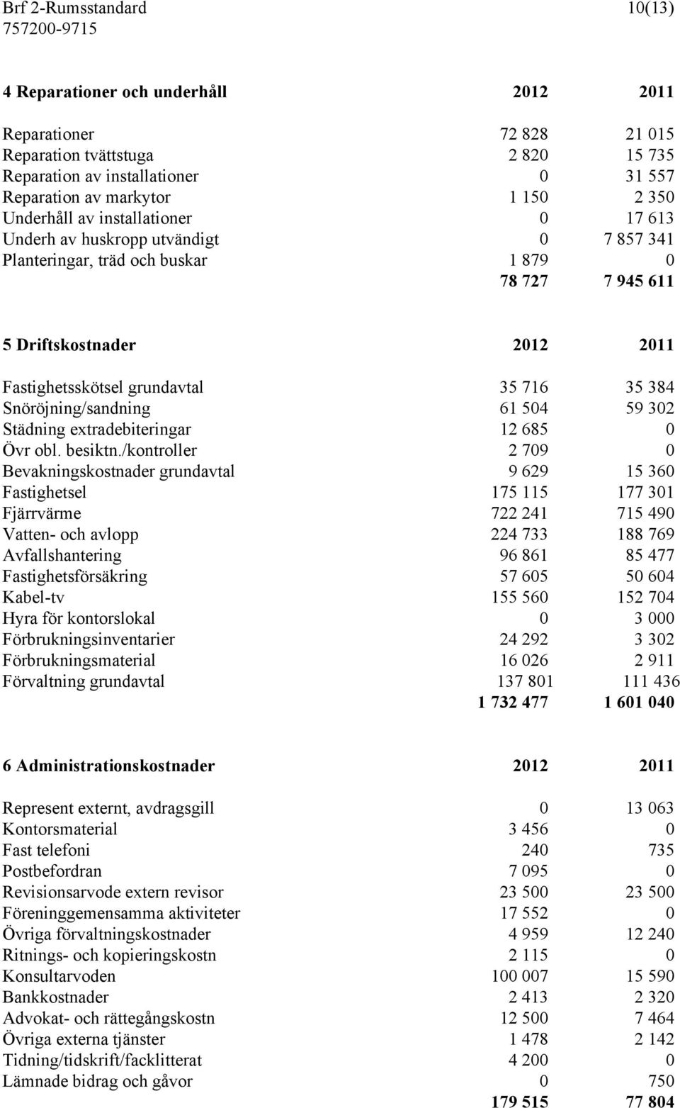 384 Snöröjning/sandning 61 504 59 302 Städning extradebiteringar 12 685 0 Övr obl. besiktn.