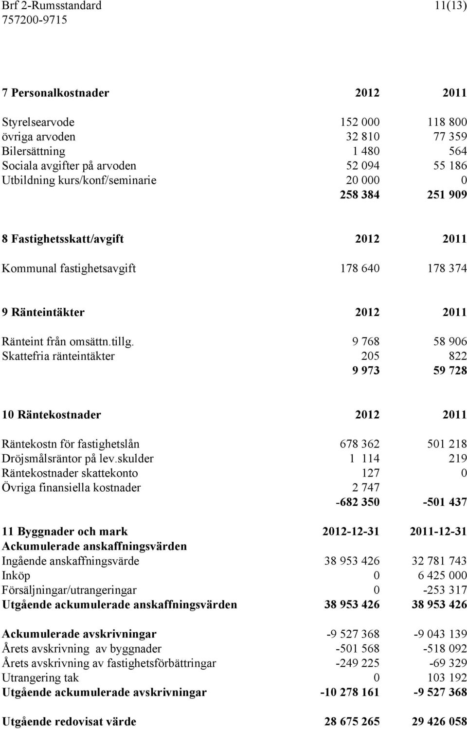 9 768 58 906 Skattefria ränteintäkter 205 822 9 973 59 728 10 Räntekostnader 2012 2011 Räntekostn för fastighetslån 678 362 501 218 Dröjsmålsräntor på lev.