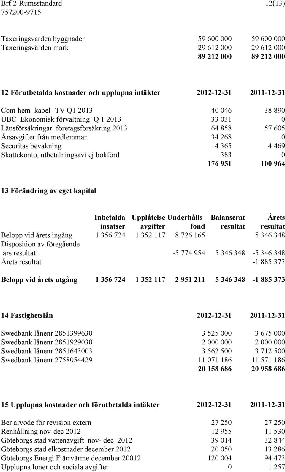 bevakning 4 365 4 469 Skattekonto, utbetalningsavi ej bokförd 383 0 176 951 100 964 13 Förändring av eget kapital Inbetalda Upplåtelse Underhålls- Balanserat Årets insatser avgifter fond resultat