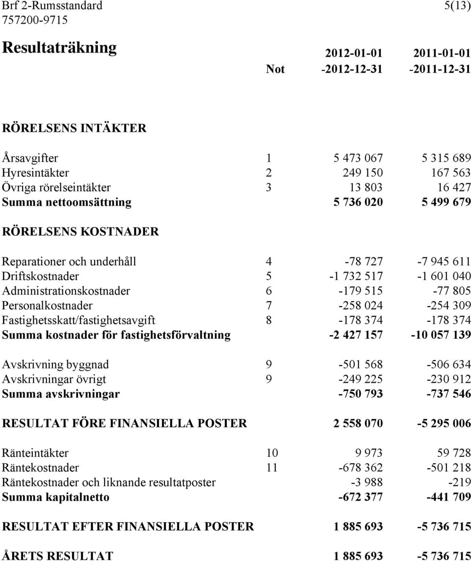 805 Personalkostnader 7-258 024-254 309 Fastighetsskatt/fastighetsavgift 8-178 374-178 374 Summa kostnader för fastighetsförvaltning -2 427 157-10 057 139 Avskrivning byggnad 9-501 568-506 634