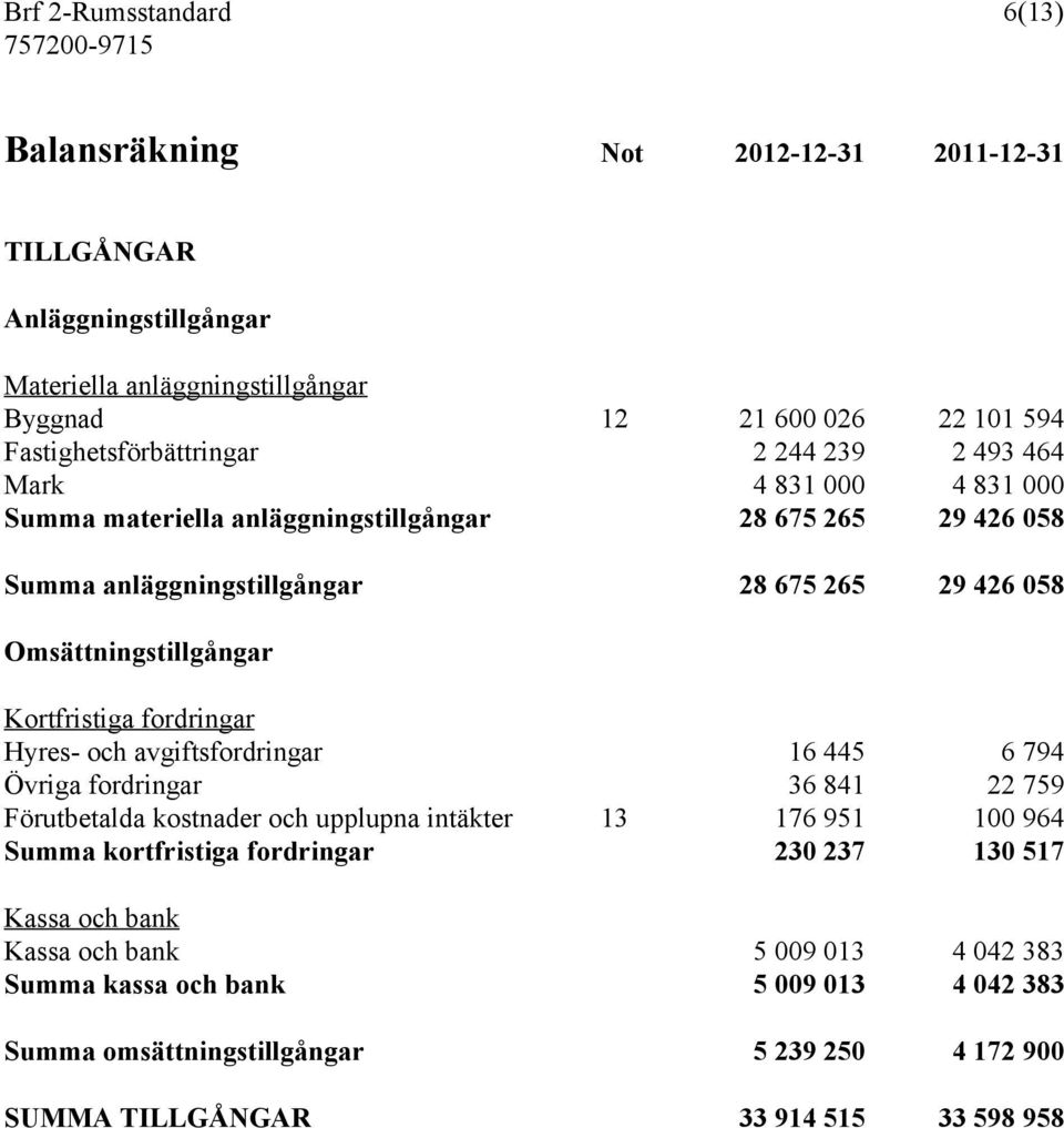 Kortfristiga fordringar Hyres- och avgiftsfordringar 16 445 6 794 Övriga fordringar 36 841 22 759 Förutbetalda kostnader och upplupna intäkter 13 176 951 100 964 Summa kortfristiga