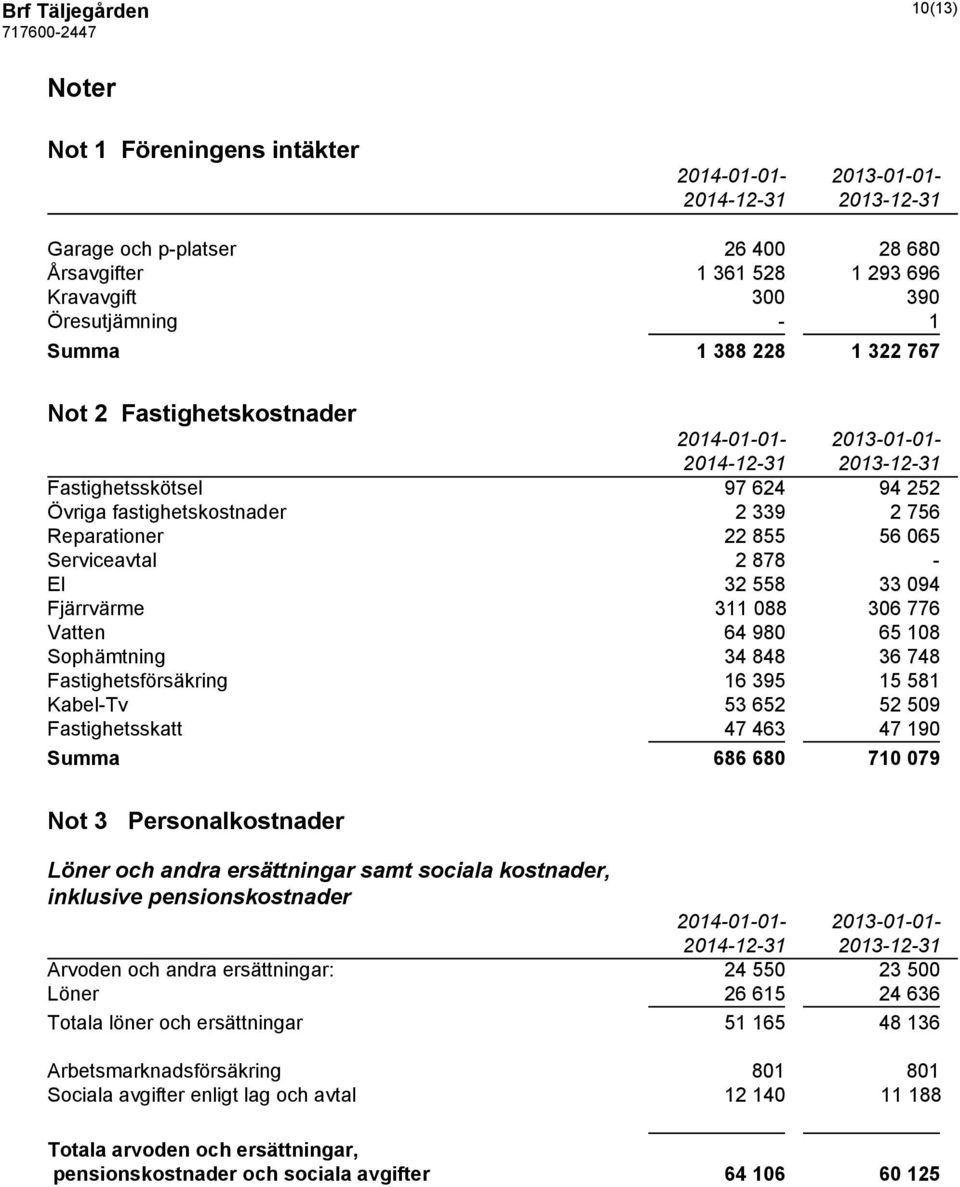 Fjärrvärme 311 088 306 776 Vatten 64 980 65 108 Sophämtning 34 848 36 748 Fastighetsförsäkring 16 395 15 581 Kabel-Tv 53 652 52 509 Fastighetsskatt 47 463 47 190 Summa 686 680 710 079 Not 3