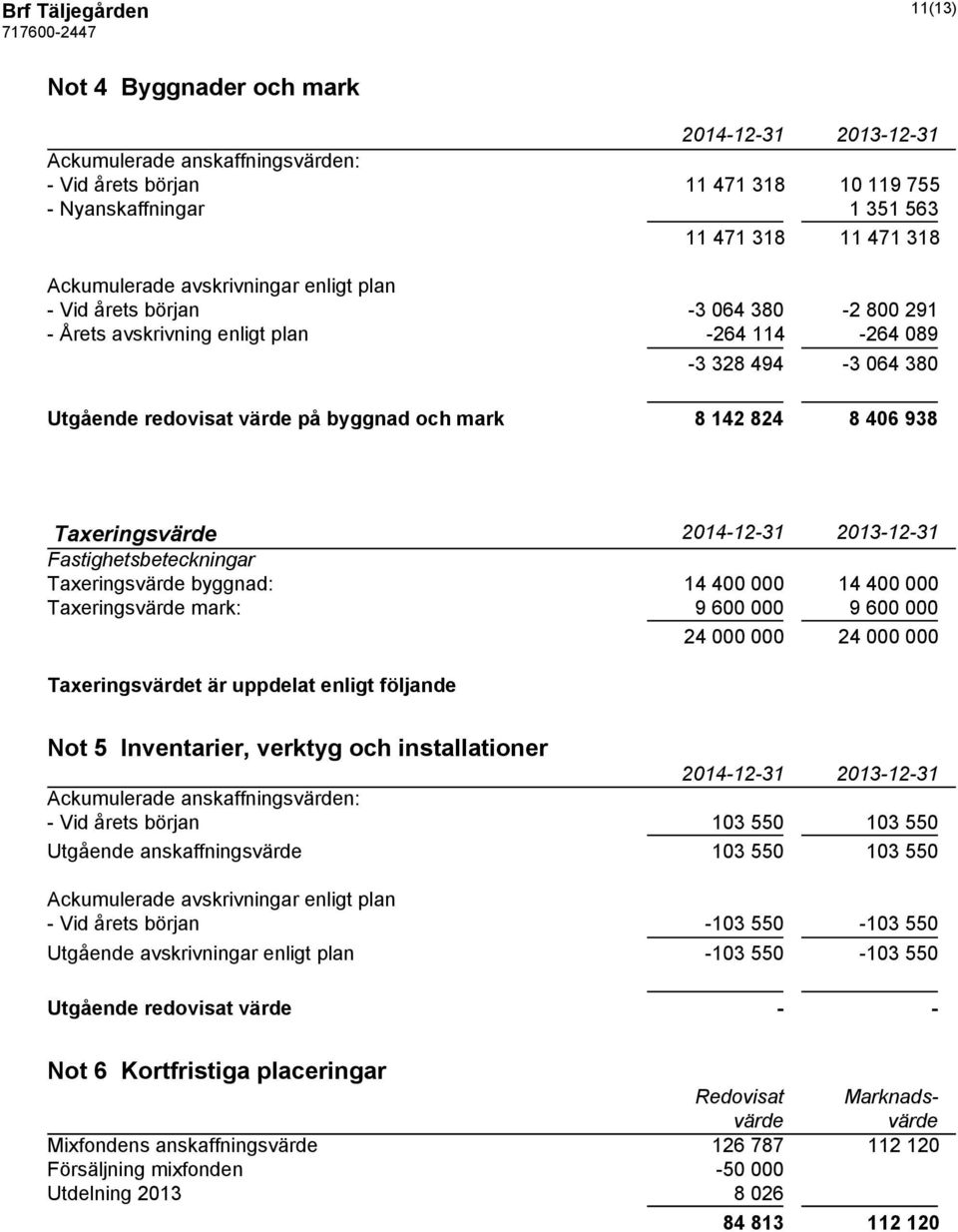 Taxeringsvärde Fastighetsbeteckningar Taxeringsvärde byggnad: 14 400 000 14 400 000 Taxeringsvärde mark: 9 600 000 9 600 000 24 000 000 24 000 000 Taxeringsvärdet är uppdelat enligt följande Not 5