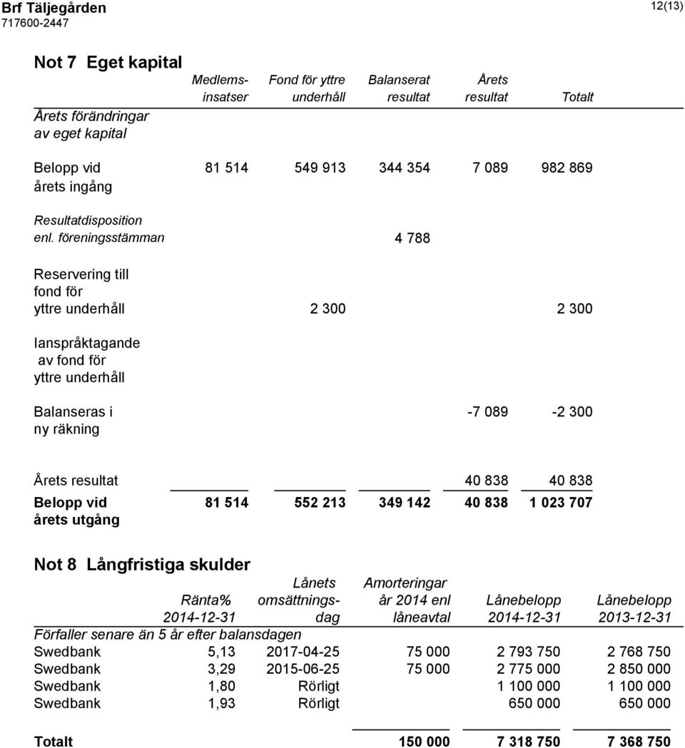 föreningsstämman 4 788 Reservering till fond för yttre underhåll 2 300 2 300 Ianspråktagande av fond för yttre underhåll Balanseras i -7 089-2 300 ny räkning Årets resultat 40 838 40 838 Belopp vid