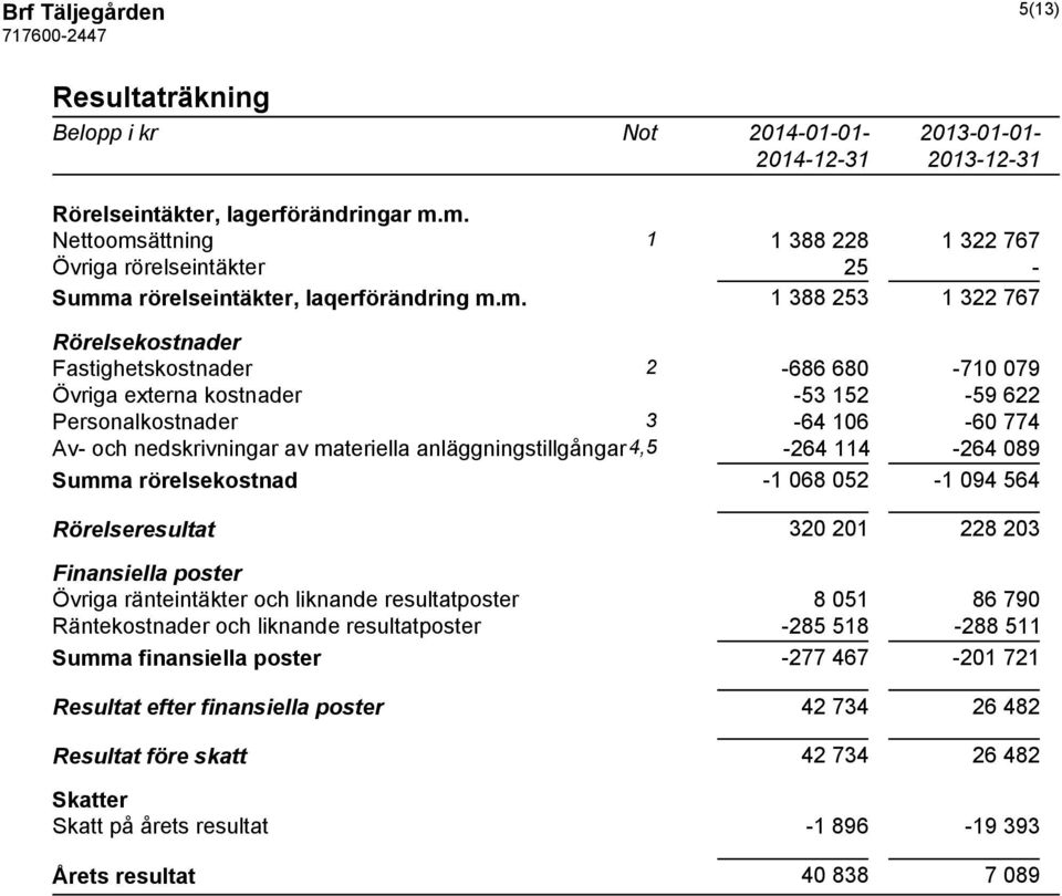 externa kostnader -53 152-59 622 Personalkostnader 3-64 106-60 774 Av- och nedskrivningar av materiella anläggningstillgångar 4,5-264 114-264 089 Summa rörelsekostnad -1 068 052-1 094 564