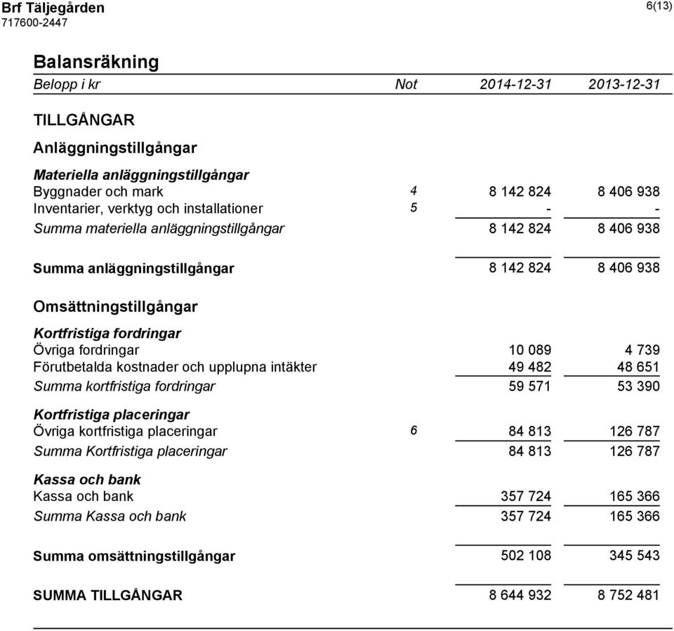 10 089 4 739 Förutbetalda kostnader och upplupna intäkter 49 482 48 651 Summa kortfristiga fordringar 59 571 53 390 Kortfristiga placeringar Övriga kortfristiga placeringar 6 84 813 126 787