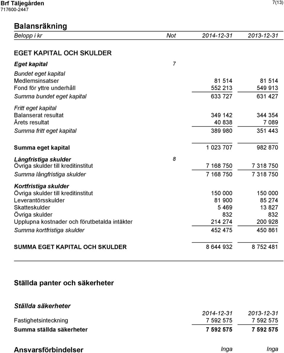 Långfristiga skulder 8 Övriga skulder till kreditinstitut 7 168 750 7 318 750 Summa långfristiga skulder 7 168 750 7 318 750 Kortfristiga skulder Övriga skulder till kreditinstitut 150 000 150 000