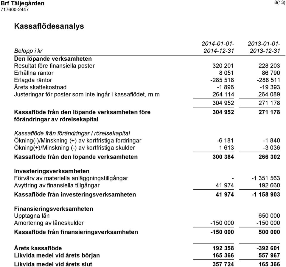 förändringar av rörelsekapital Kassaflöde från förändringar i rörelsekapital Ökning(-)/Minskning (+) av kortfristiga fordringar -6 181-1 840 Ökning(+)/Minskning (-) av kortfristiga skulder 1 613-3