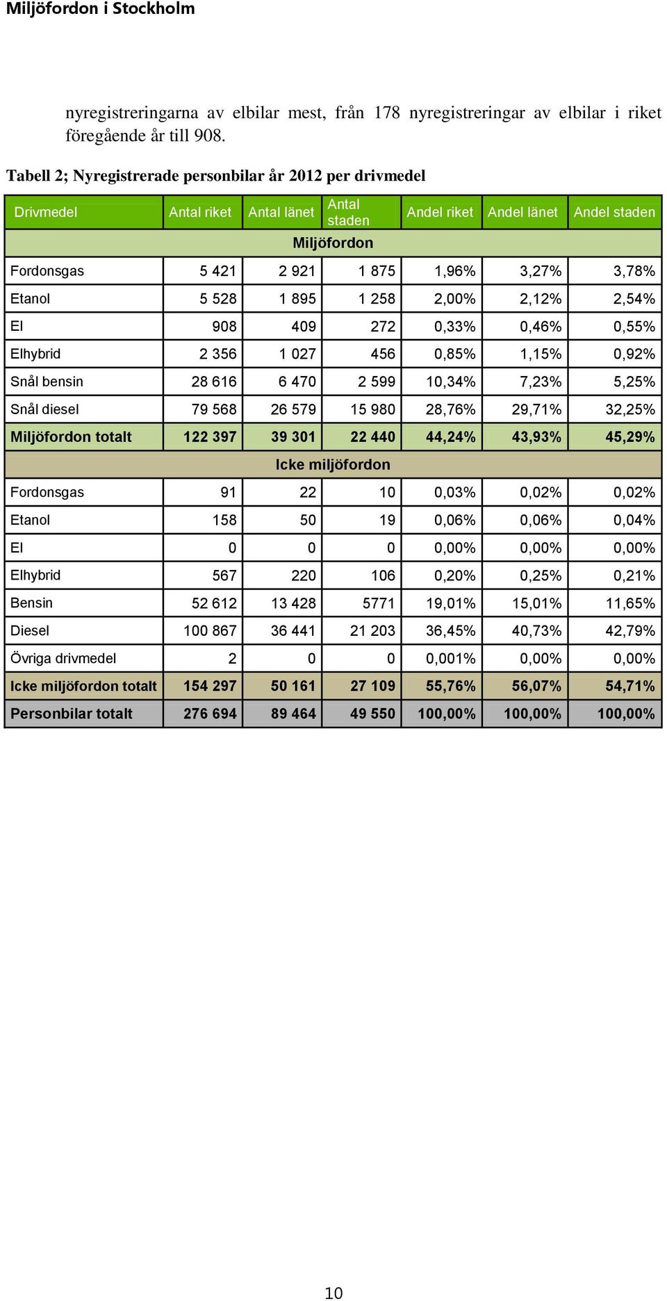 528 1 895 1 258 2,% 2,12% 2,54% El 98 49 272,33%,46%,55% Elhybrid 2 356 1 27 456,85% 1,15%,92% Snål bensin 28 616 6 47 2 599 1,34% 7,23% 5,25% Snål diesel 79 568 26 579 15 98 28,76% 29,71% 32,25%