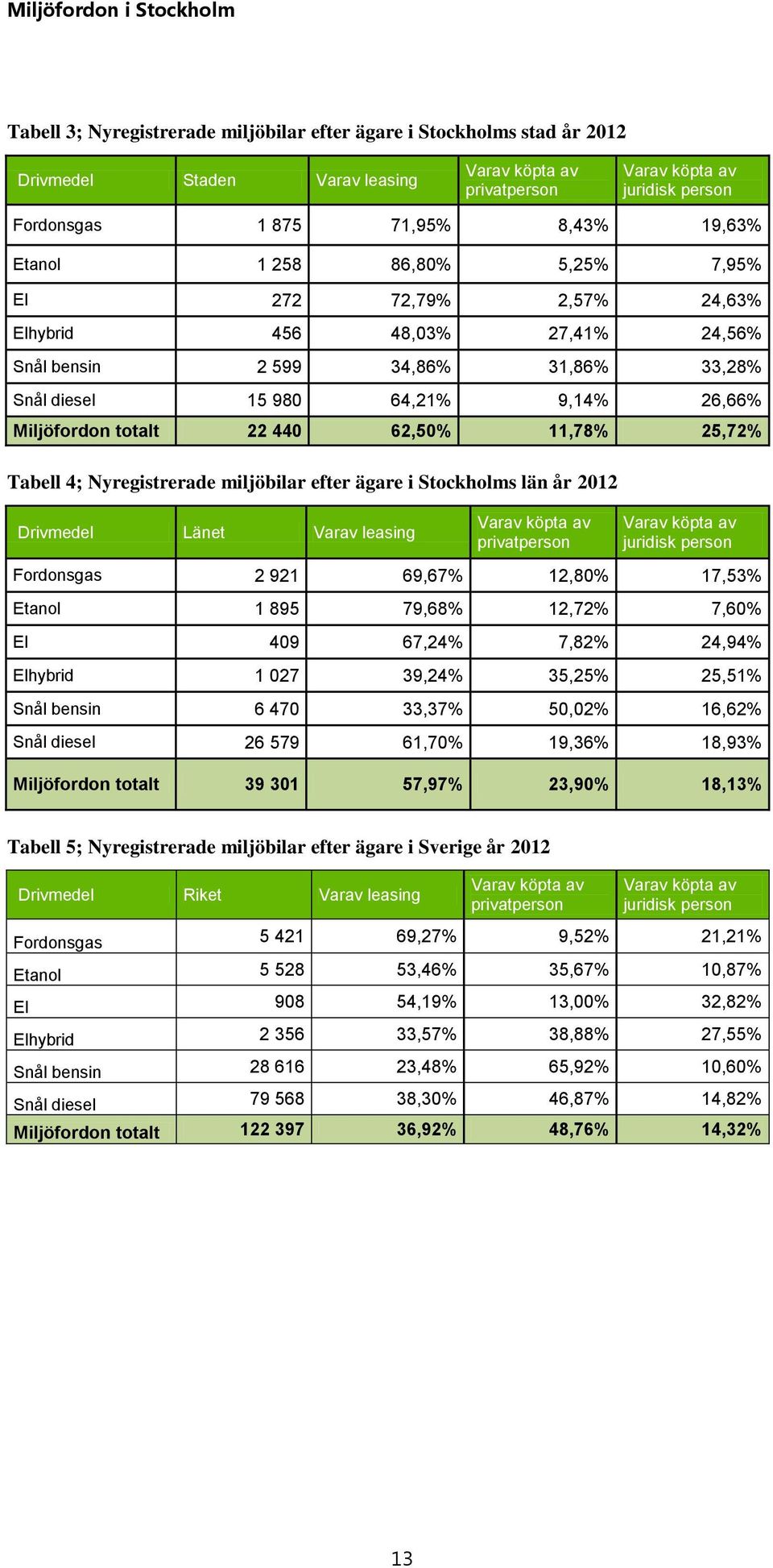 25,72% Tabell 4; Nyregistrerade miljöbilar efter ägare i Stockholms län år 212 Drivmedel Länet Varav leasing Varav köpta av privatperson Varav köpta av juridisk person 2 921 69,67% 12,8% 17,53%