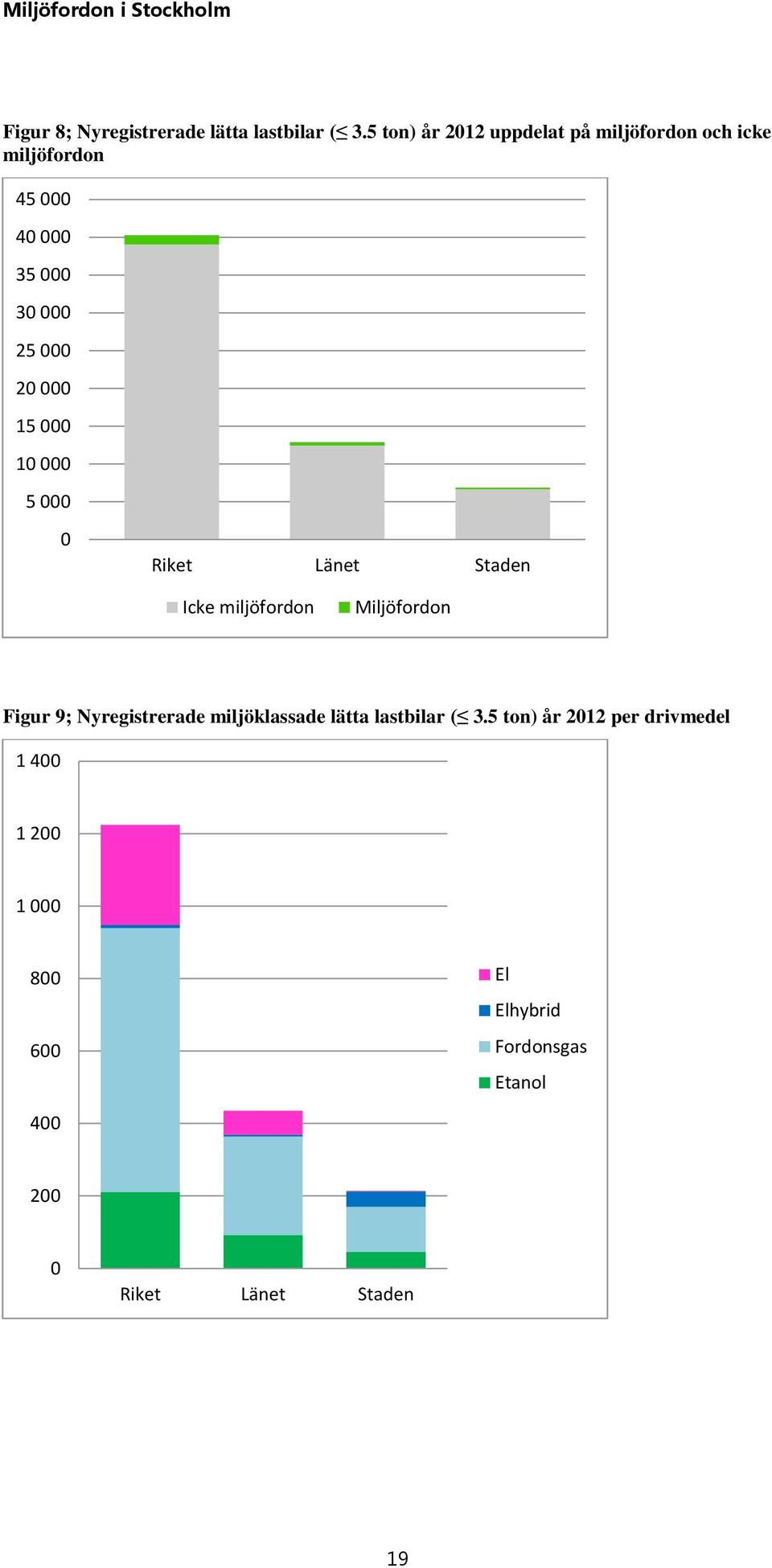 25 2 15 1 5 Icke miljöfordon Miljöfordon Figur 9; Nyregistrerade