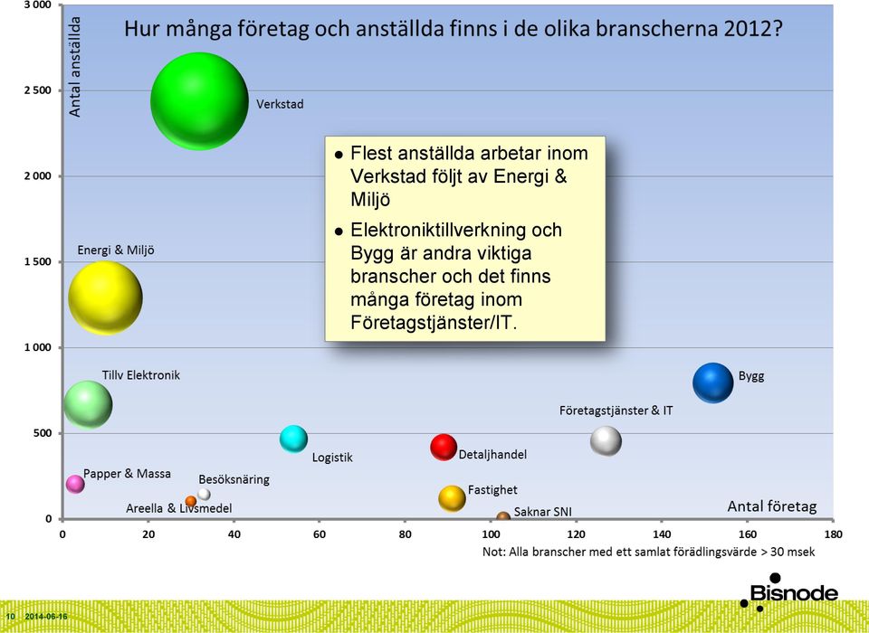 Bygg är andra viktiga branscher och det