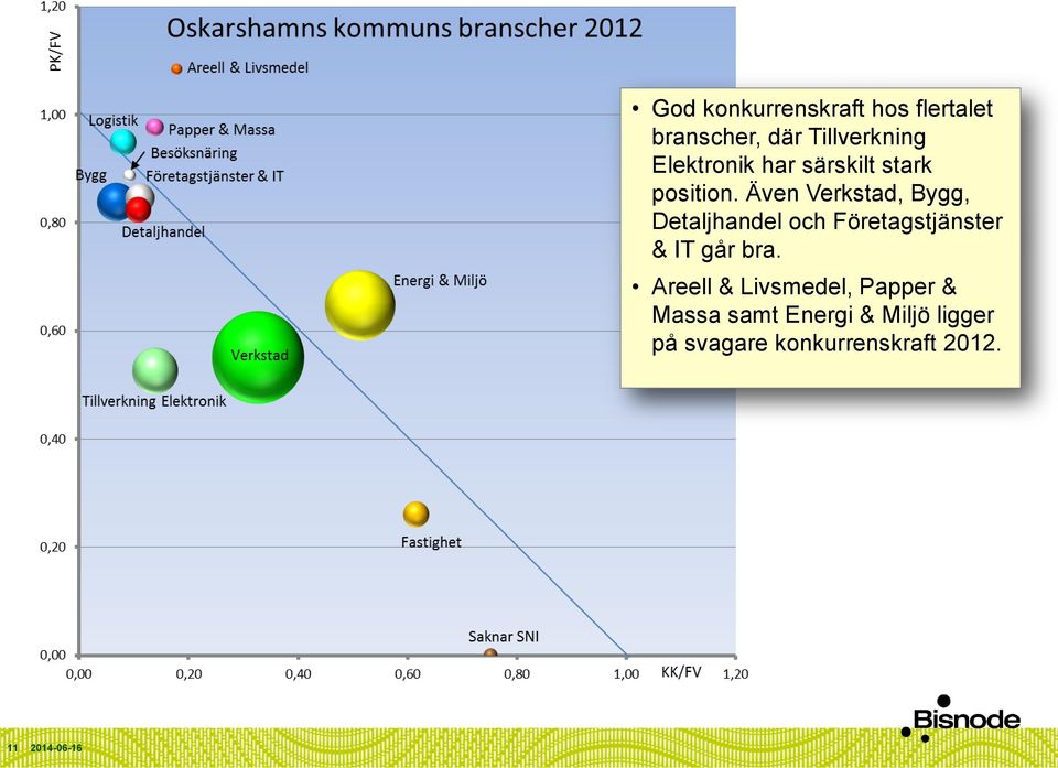 Även Verkstad, Bygg, Detaljhandel och Företagstjänster & IT går