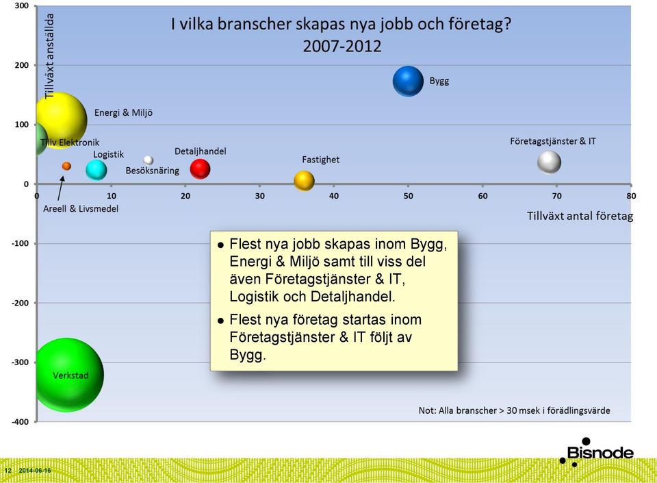 Logistik och Detaljhandel.