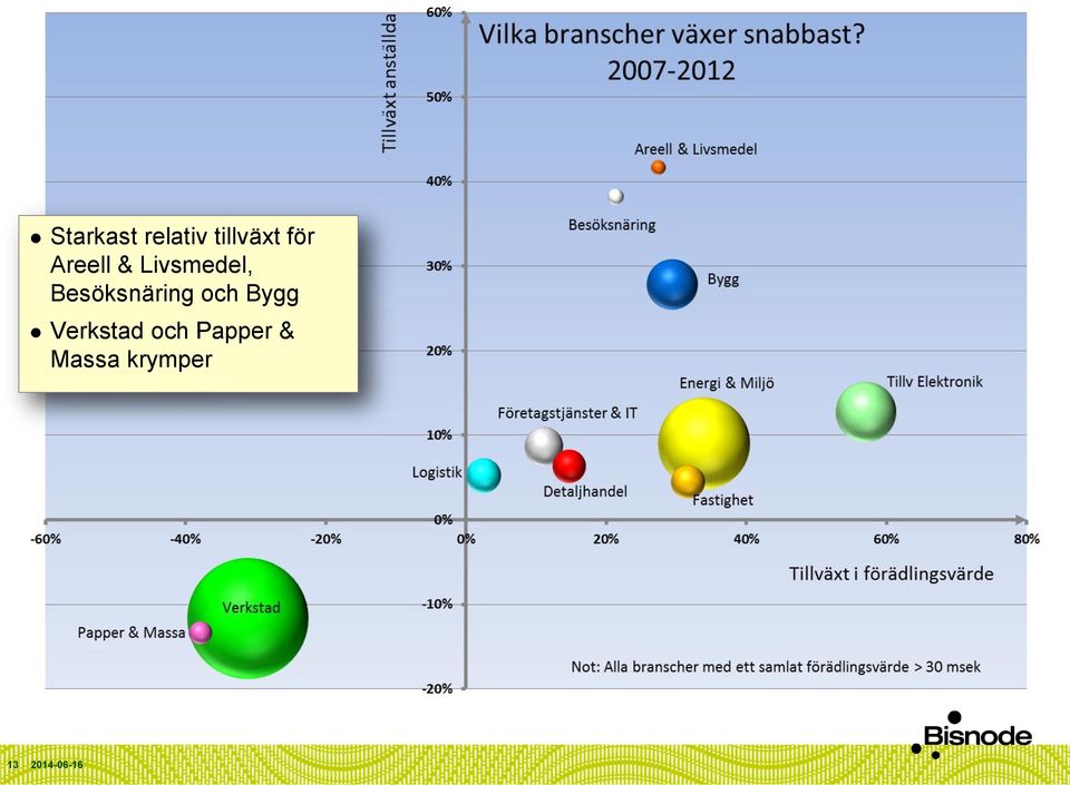 Besöksnäring och Bygg