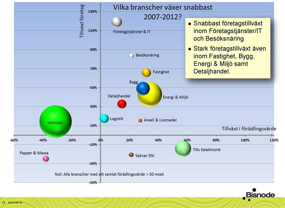 Stark företagstillväxt även inom