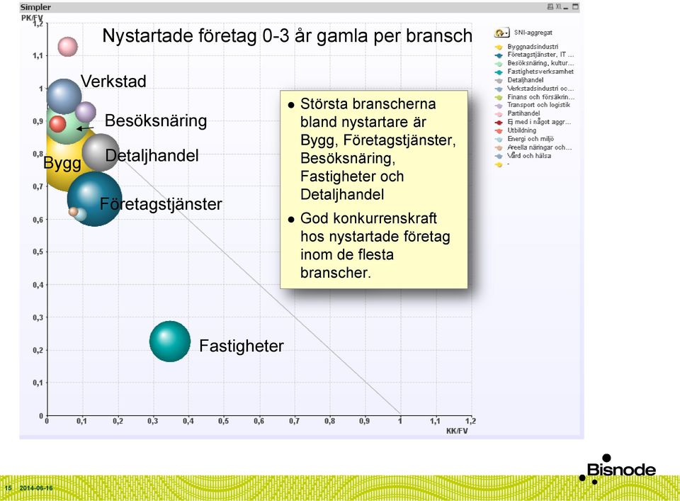 Bygg, Företagstjänster, Besöksnäring, Fastigheter och Detaljhandel God