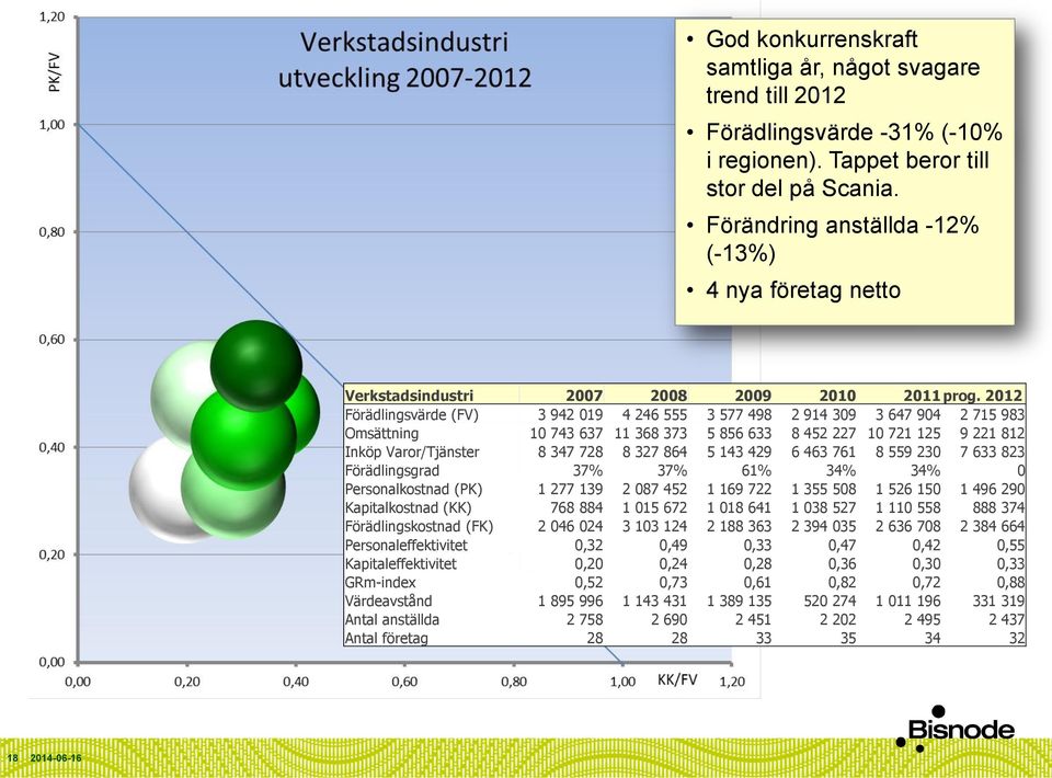 2012 Förädlingsvärde (FV) 3 942 019 4 246 555 3 577 498 2 914 309 3 647 904 2 715 983 Omsättning 10 743 637 11 368 373 5 856 633 8 452 227 10 721 125 9 221 812 Inköp Varor/Tjänster 8 347 728 8 327