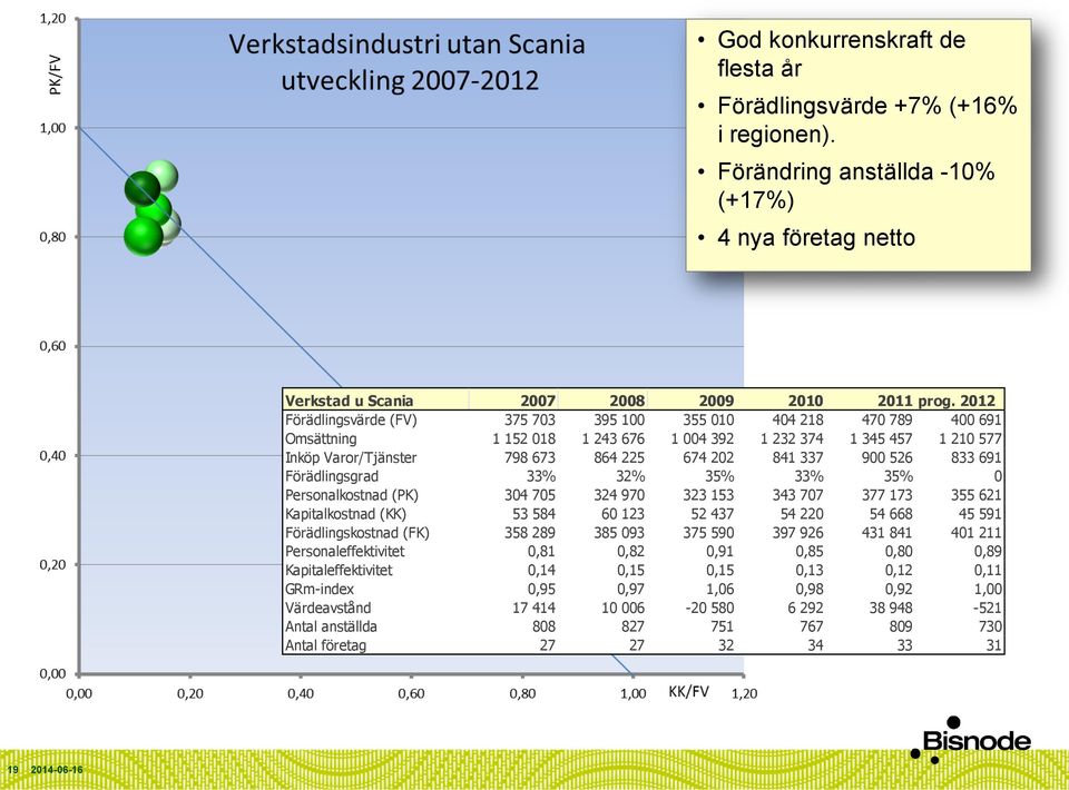 900 526 833 691 Förädlingsgrad 33% 32% 35% 33% 35% 0 Personalkostnad (PK) 304 705 324 970 323 153 343 707 377 173 355 621 Kapitalkostnad (KK) 53 584 60 123 52 437 54 220 54 668 45 591