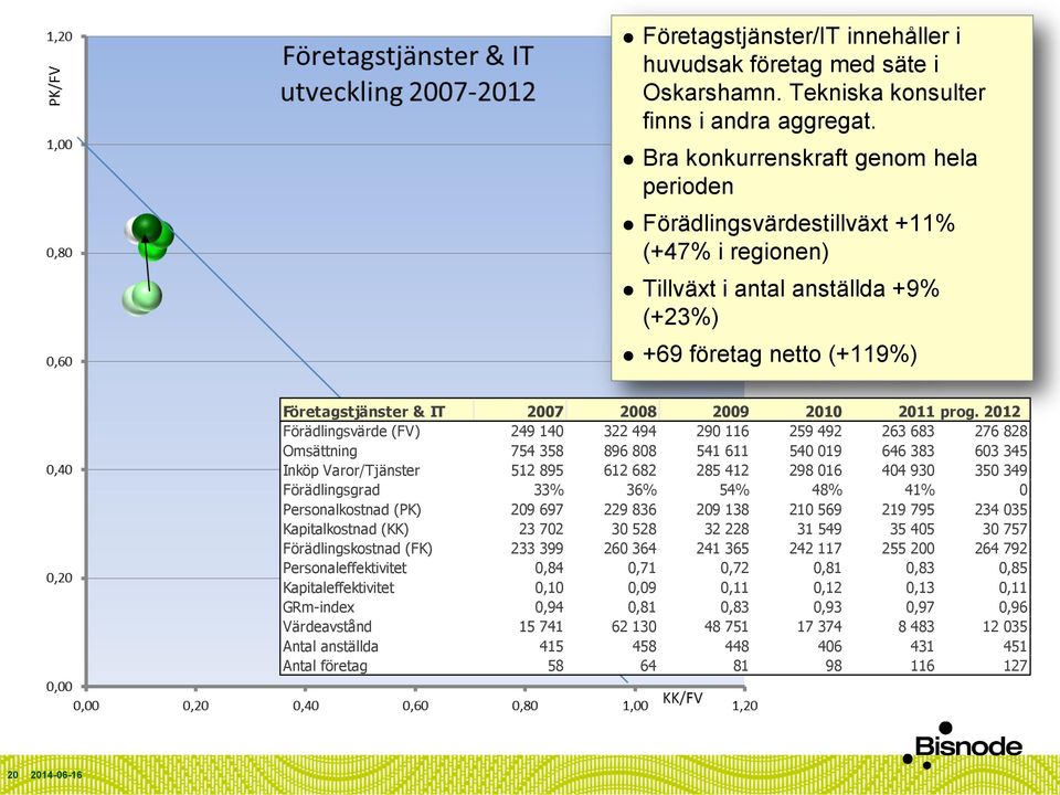 prog. 2012 Förädlingsvärde (FV) 249 140 322 494 290 116 259 492 263 683 276 828 Omsättning 754 358 896 808 541 611 540 019 646 383 603 345 Inköp Varor/Tjänster 512 895 612 682 285 412 298 016 404 930