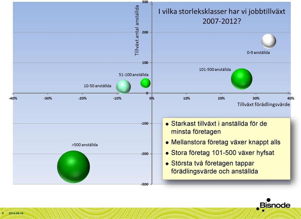 alls Stora företag 101-500 växer hyfsat