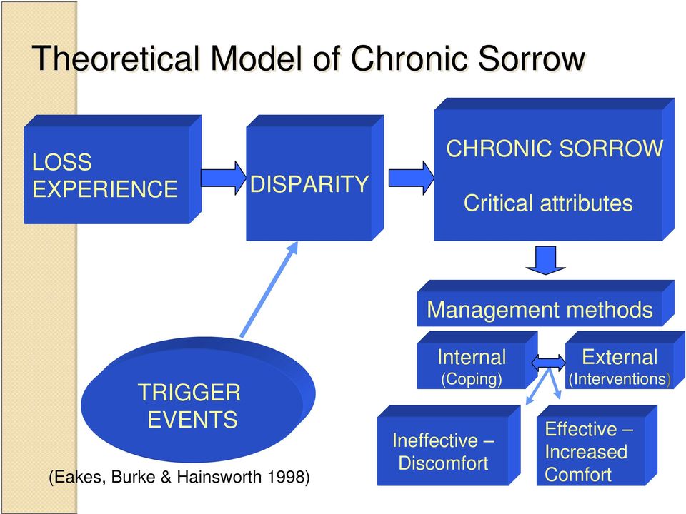 EVENTS (Eakes, Burke & Hainsworth 1998) Internal (Coping)