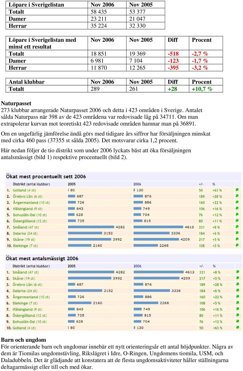 2006 och detta i 423 områden i Sverige. Antalet sålda Naturpass när 398 av de 423 områdena var redovisade låg på 34711.