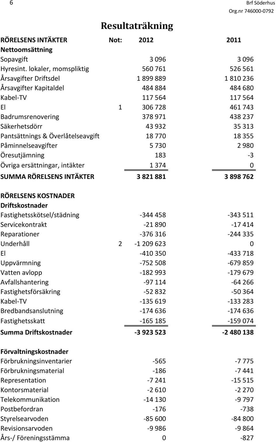 Säkerhetsdörr 43 932 35 313 Pantsättnings & Överlåtelseavgift 18 770 18 355 Påminnelseavgifter 5 730 2 980 Öresutjämning 183 3 Övriga ersättningar, intäkter 1 374 0 SUMMA RÖRELSENS INTÄKTER 3 821 881