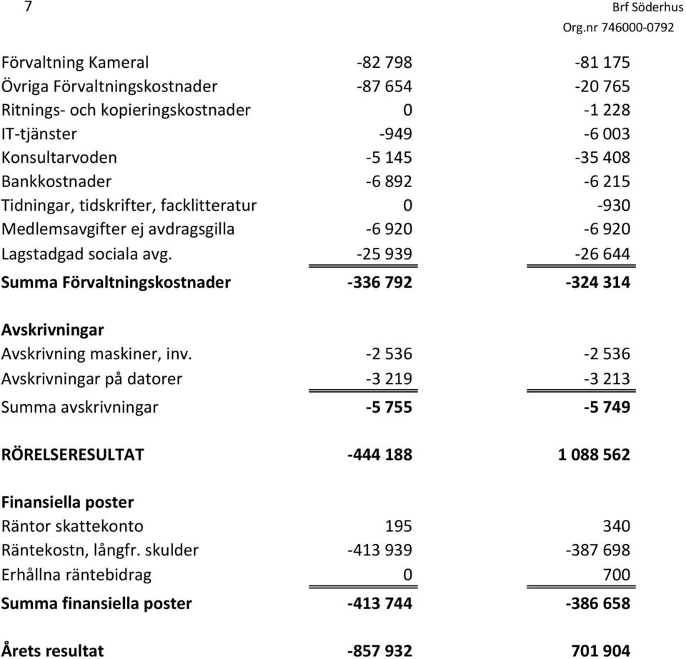 25 939 26 644 Summa Förvaltningskostnader 336 792 324 314 Avskrivningar Avskrivning maskiner, inv.