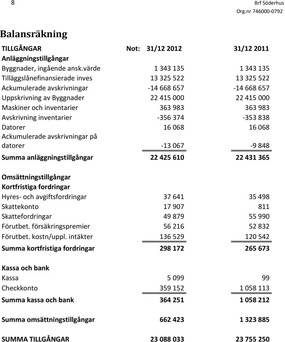 inventarier 363 983 363 983 Avskrivning inventarier 356 374 353 838 Datorer 16 068 16 068 Ackumulerade avskrivningar på datorer 13 067 9 848 Summa anläggningstillgångar 22 425 610 22 431 365