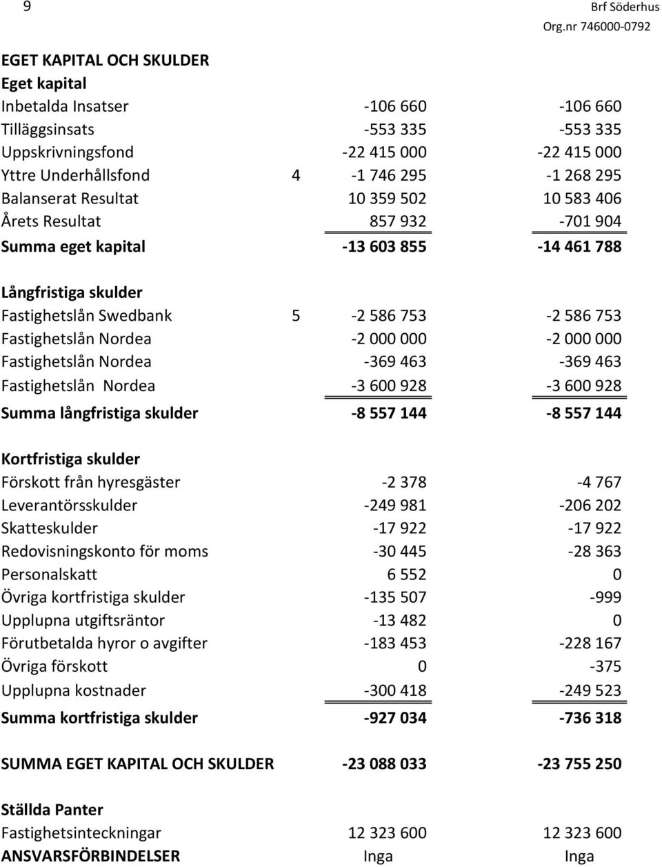 Nordea 2 000 000 2 000 000 Fastighetslån Nordea 369 463 369 463 Fastighetslån Nordea 3 600 928 3 600 928 Summa långfristiga skulder 8 557 144 8 557 144 Kortfristiga skulder Förskott från hyresgäster