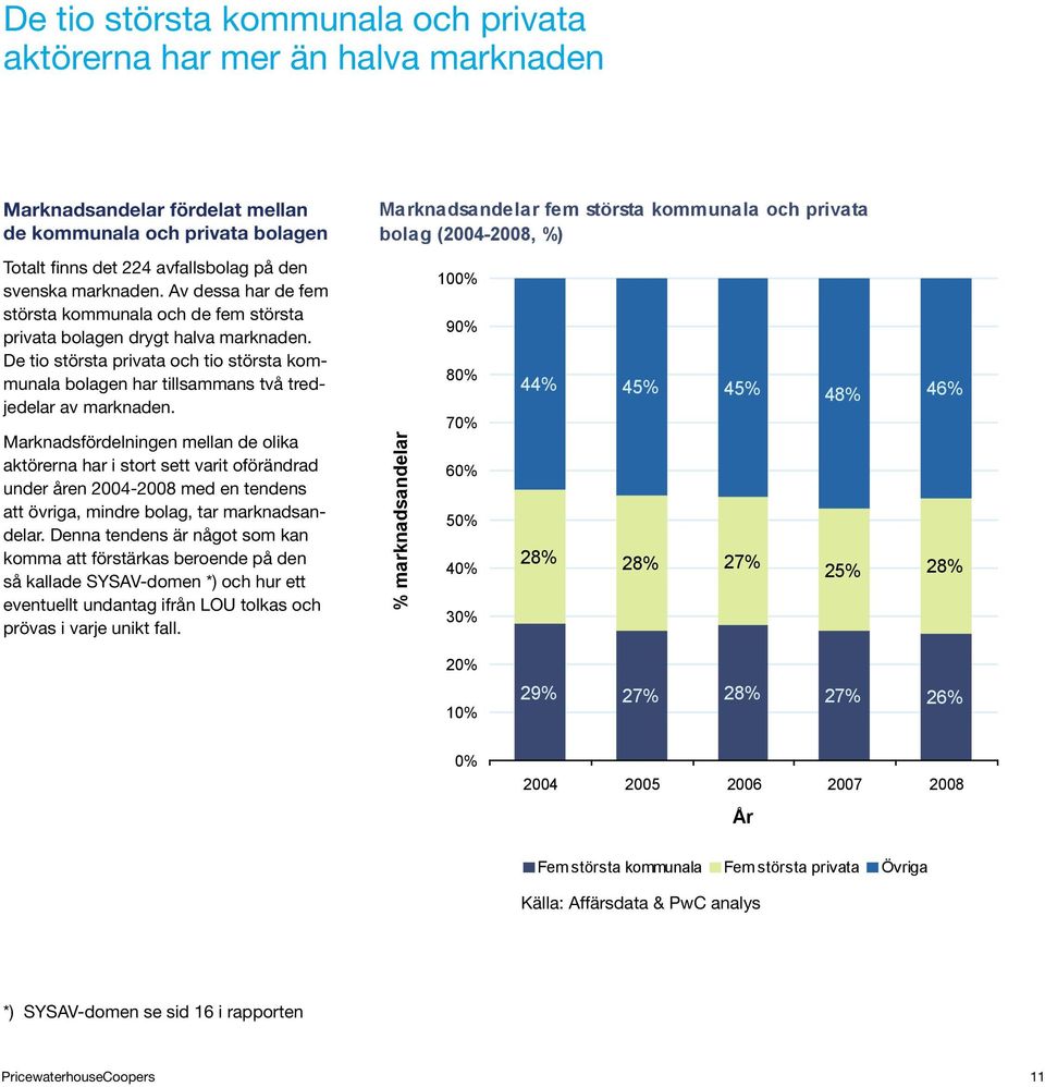 Marknadsfördelningen mellan de olika aktörerna har i stort sett varit oförändrad under åren 2004-2008 med en tendens att övriga, mindre bolag, tar marknadsandelar.