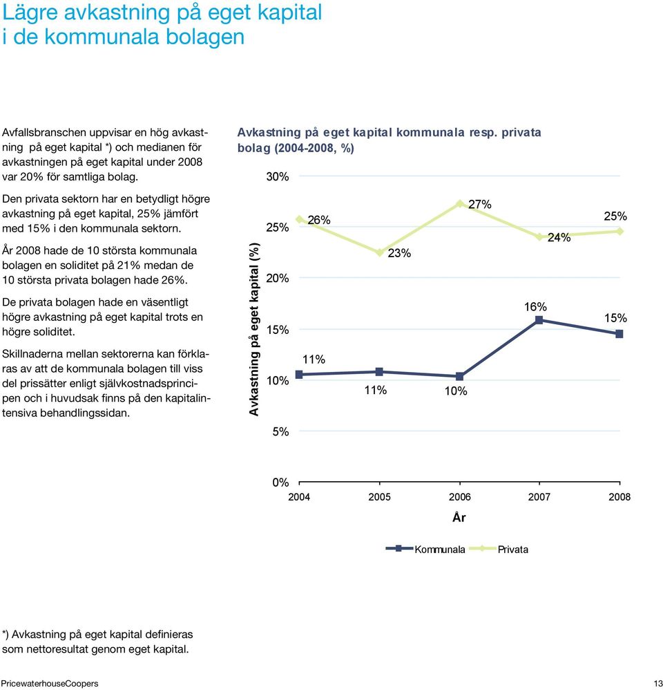 År 2008 hade de 10 största kommunala bolagen en soliditet på 21% medan de 10 största privata bolagen hade 26%.