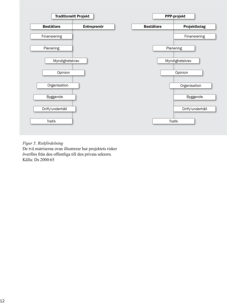 Organisation Byggande Drift/underhåll Drift/underhåll Trafik Trafik Figur 5.
