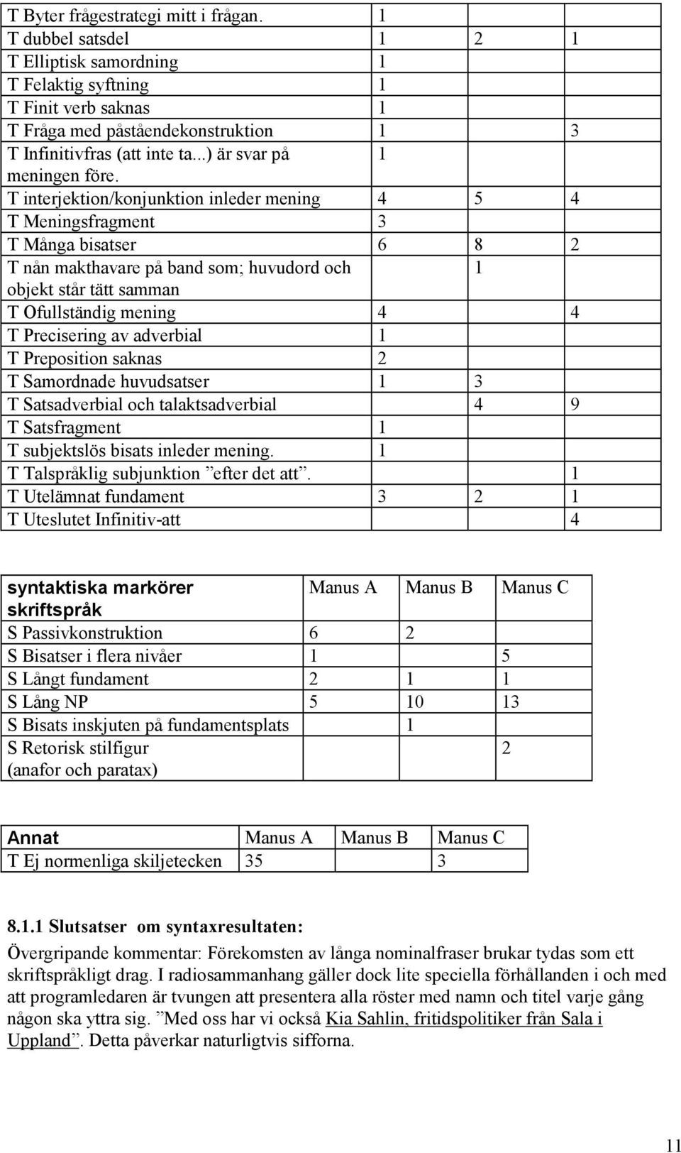 T interjektion/konjunktion inleder mening 4 5 4 T Meningsfragment 3 T Många bisatser 6 8 2 T nån makthavare på band som; huvudord och 1 objekt står tätt samman T Ofullständig mening 4 4 T Precisering