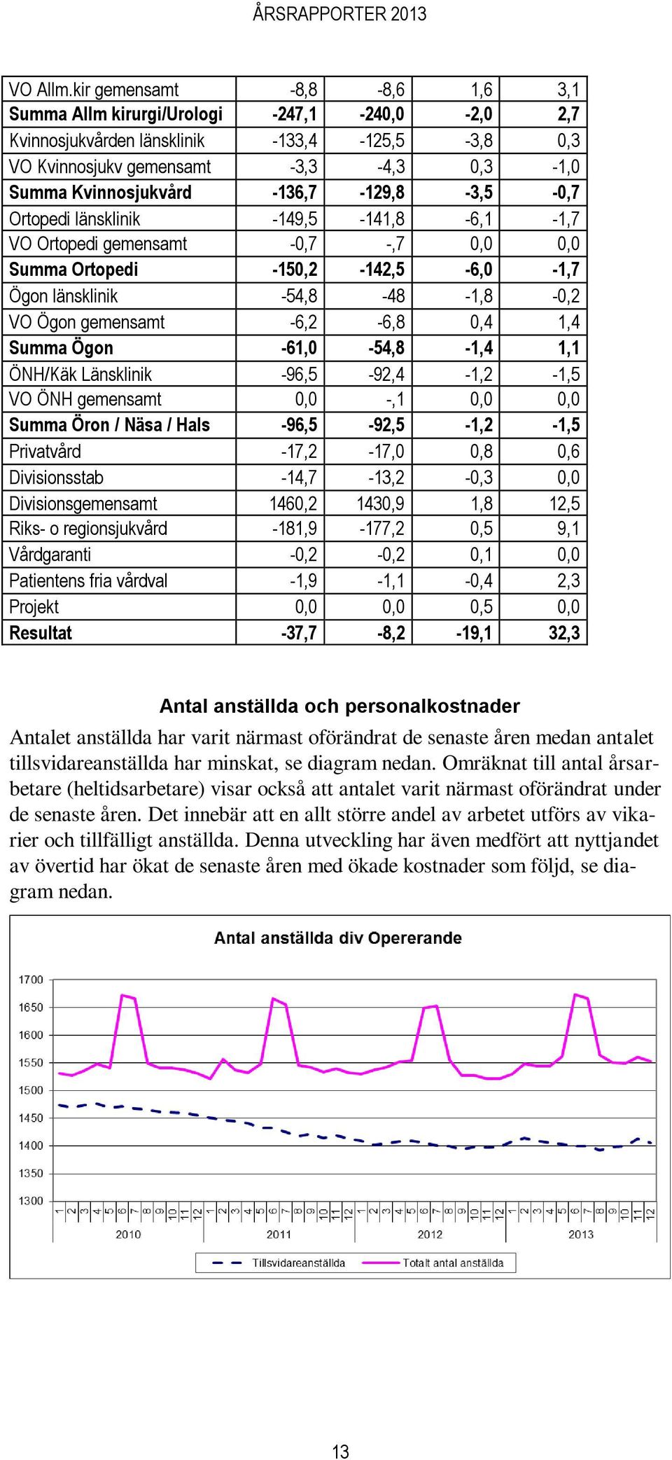 -136,7-129,8-3,5-0,7 Ortopedi länsklinik -149,5-141,8-6,1-1,7 VO Ortopedi gemensamt -0,7 -,7 0,0 0,0 Summa Ortopedi -150,2-142,5-6,0-1,7 Ögon länsklinik -54,8-48 -1,8-0,2 VO Ögon gemensamt -6,2-6,8