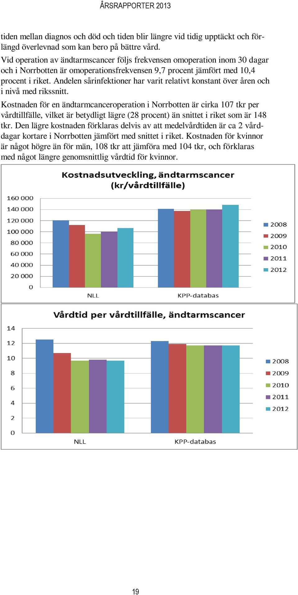 Andelen sårinfektioner har varit relativt konstant över åren och i nivå med rikssnitt.