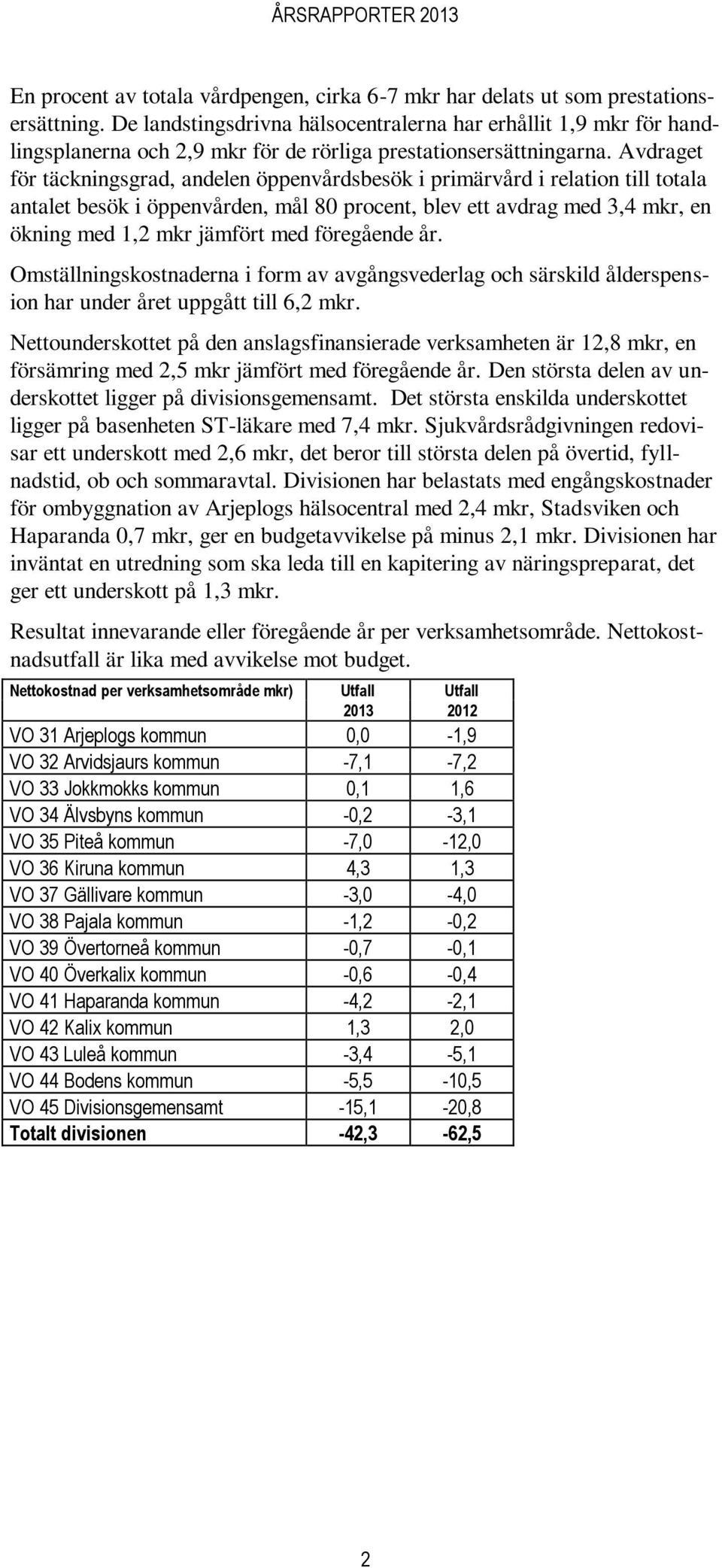 Avdraget för täckningsgrad, andelen öppenvårdsbesök i primärvård i relation till totala antalet besök i öppenvården, mål 80 procent, blev ett avdrag med 3,4 mkr, en ökning med 1,2 mkr jämfört med