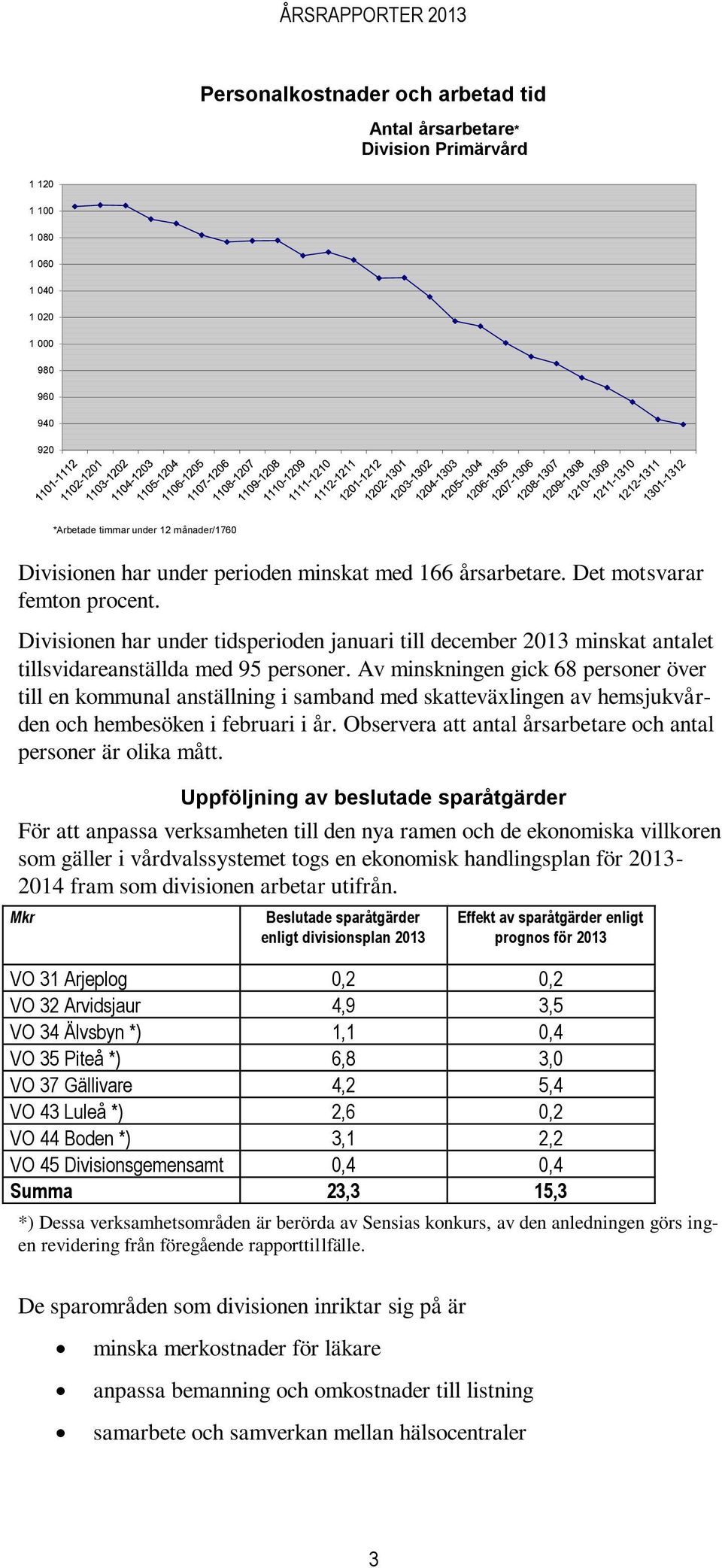 Av minskningen gick 68 personer över till en kommunal anställning i samband med skatteväxlingen av hemsjukvården och hembesöken i februari i år.